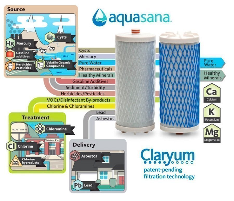 La technologie de filtration d'eau Claryum développée par Aquasana